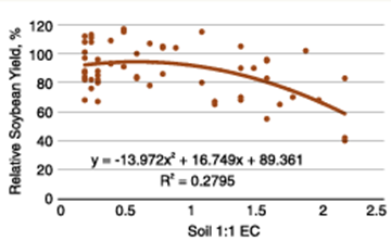 Figure 6.8. Salinity tolerance of soybean in North Dakota (Butcher et al., 2018)